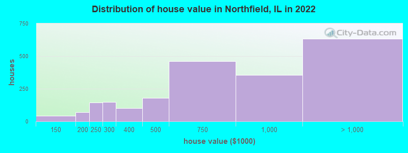 Distribution of house value in Northfield, IL in 2022