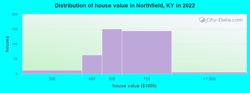 Distribution of house value in Northfield, KY in 2022