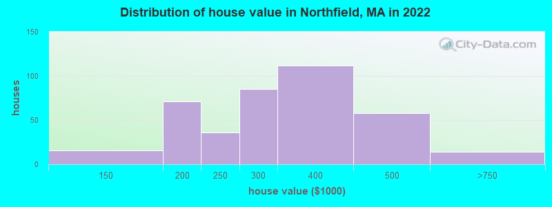 Distribution of house value in Northfield, MA in 2022
