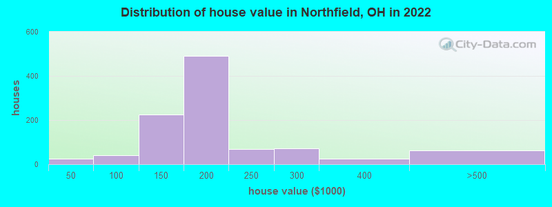 Distribution of house value in Northfield, OH in 2019