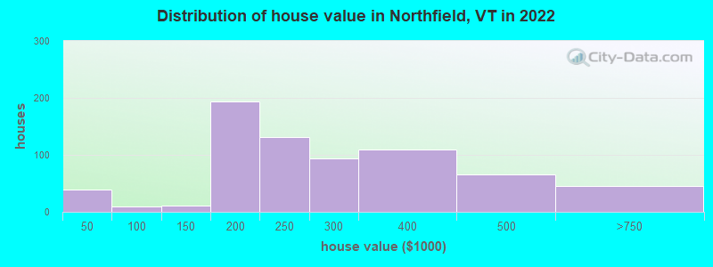 Distribution of house value in Northfield, VT in 2022