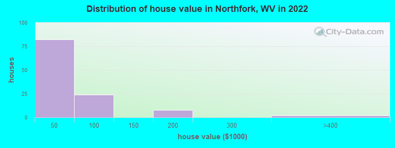 Distribution of house value in Northfork, WV in 2022