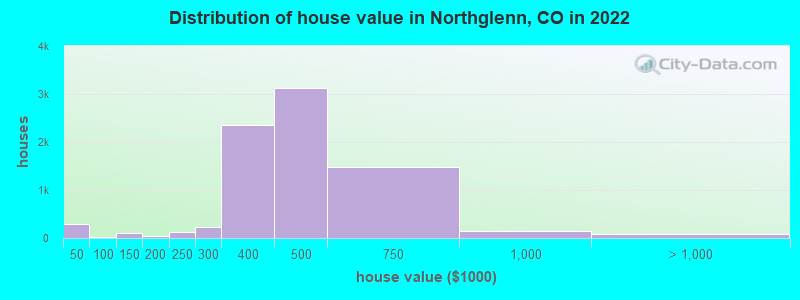 Distribution of house value in Northglenn, CO in 2021