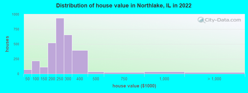 Distribution of house value in Northlake, IL in 2019