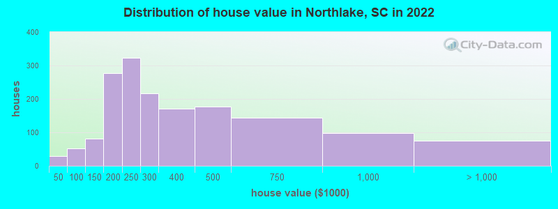 Distribution of house value in Northlake, SC in 2019