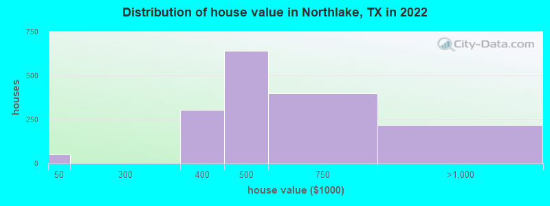 Distribution of house value in Northlake, TX in 2022