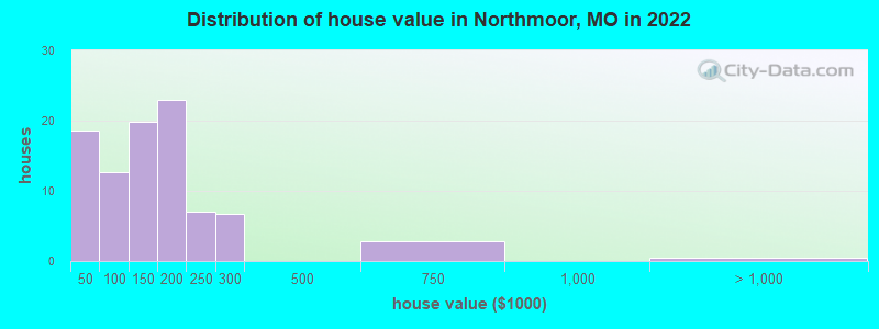 Distribution of house value in Northmoor, MO in 2022