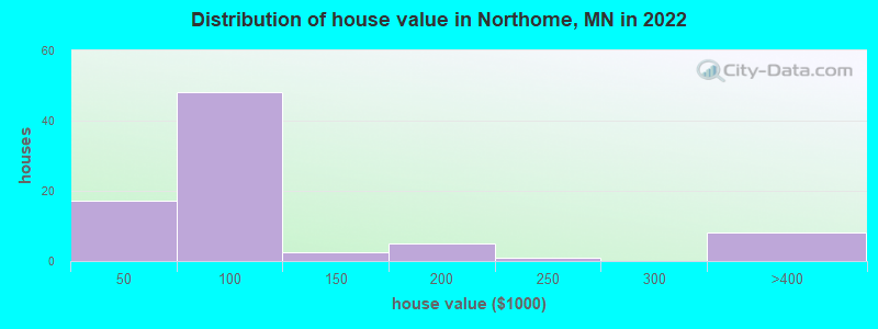 Distribution of house value in Northome, MN in 2022