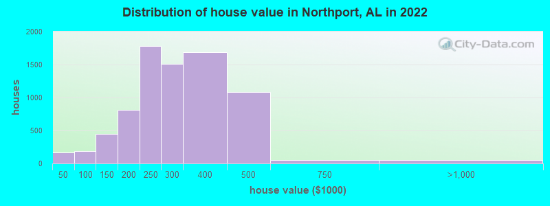Distribution of house value in Northport, AL in 2019