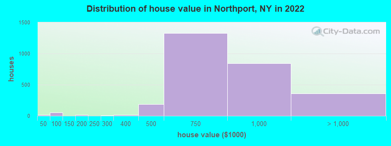 Distribution of house value in Northport, NY in 2022