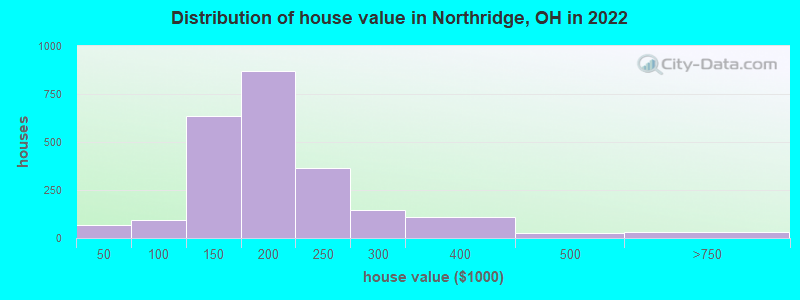 Distribution of house value in Northridge, OH in 2022