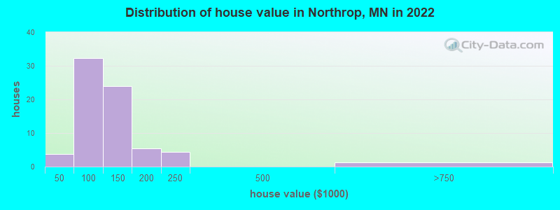 Distribution of house value in Northrop, MN in 2019