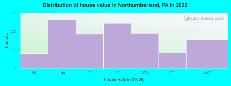 Distribution of house value in Northumberland, PA in 2022