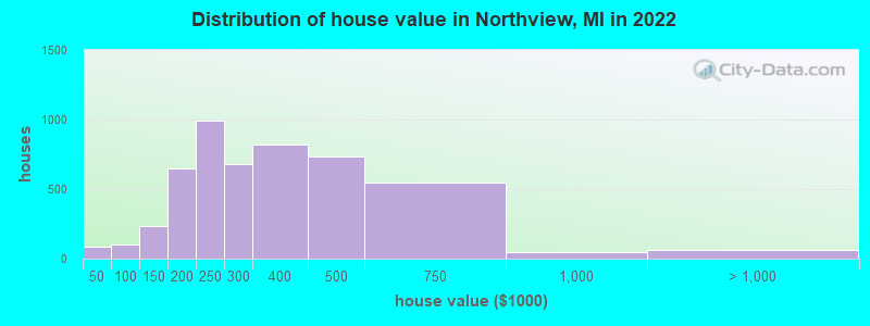Distribution of house value in Northview, MI in 2022