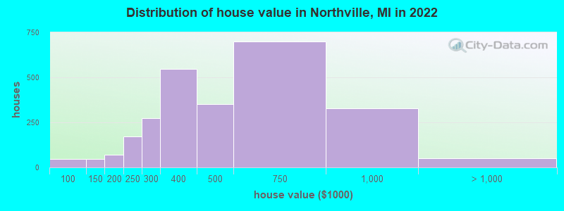 Distribution of house value in Northville, MI in 2021