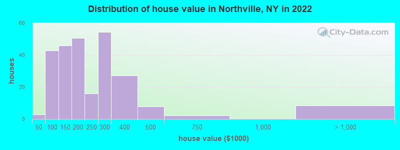Distribution of house value in Northville, NY in 2022