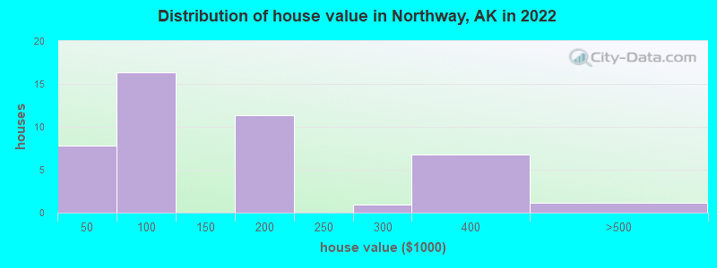 Distribution of house value in Northway, AK in 2022