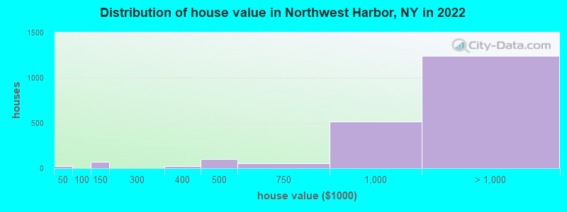 Distribution of house value in Northwest Harbor, NY in 2022