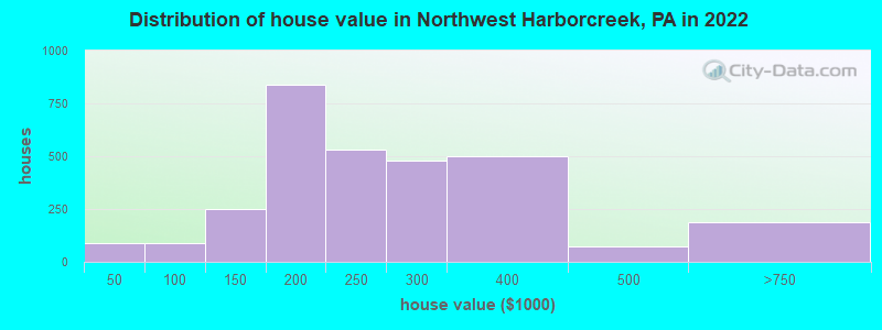 Distribution of house value in Northwest Harborcreek, PA in 2022