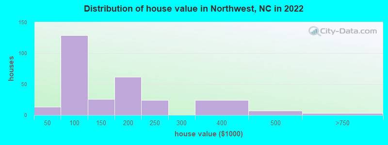 Distribution of house value in Northwest, NC in 2022