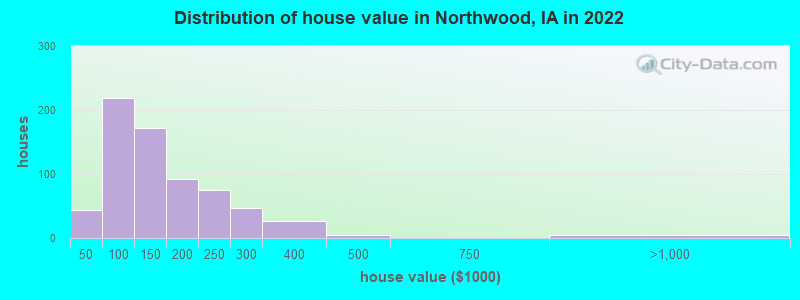 Distribution of house value in Northwood, IA in 2019