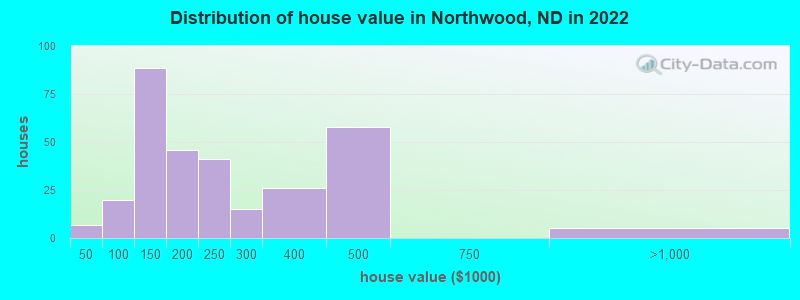 Distribution of house value in Northwood, ND in 2022
