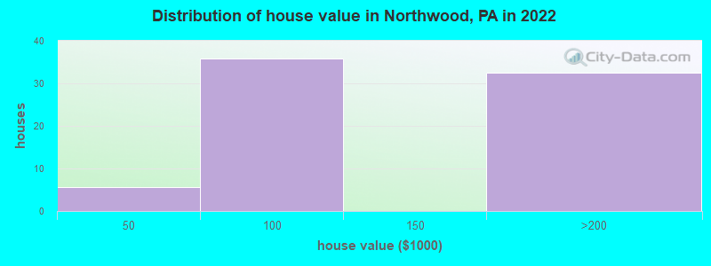 Distribution of house value in Northwood, PA in 2022