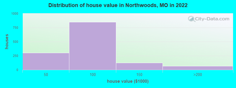 Distribution of house value in Northwoods, MO in 2019