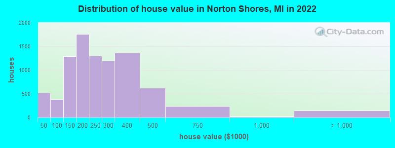 Distribution of house value in Norton Shores, MI in 2022