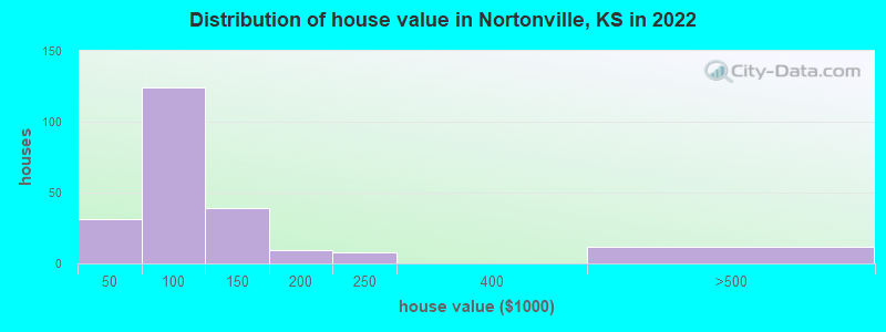 Distribution of house value in Nortonville, KS in 2022