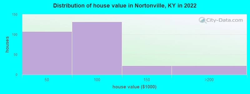 Distribution of house value in Nortonville, KY in 2019