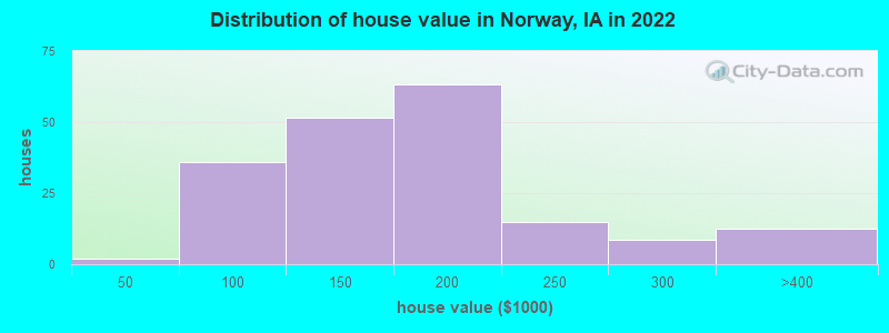 Distribution of house value in Norway, IA in 2022