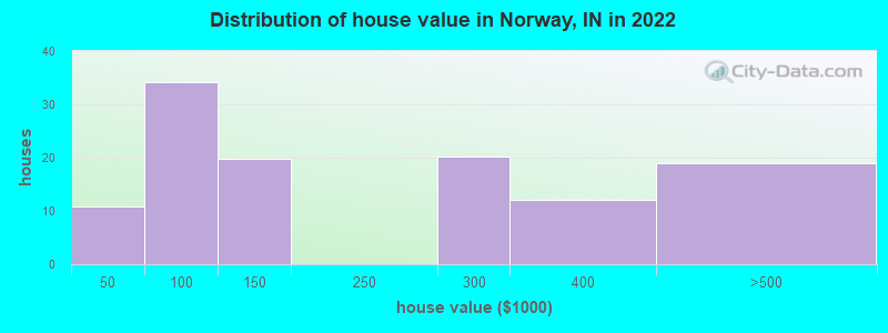 Distribution of house value in Norway, IN in 2022