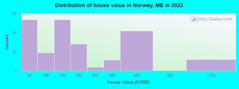 Distribution of house value in Norway, ME in 2022