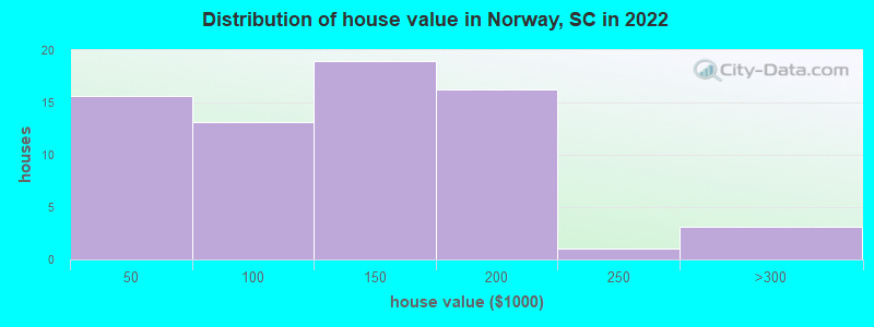 Distribution of house value in Norway, SC in 2022