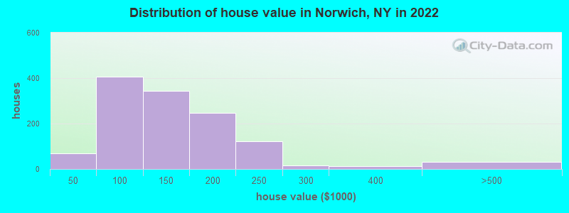 Distribution of house value in Norwich, NY in 2022