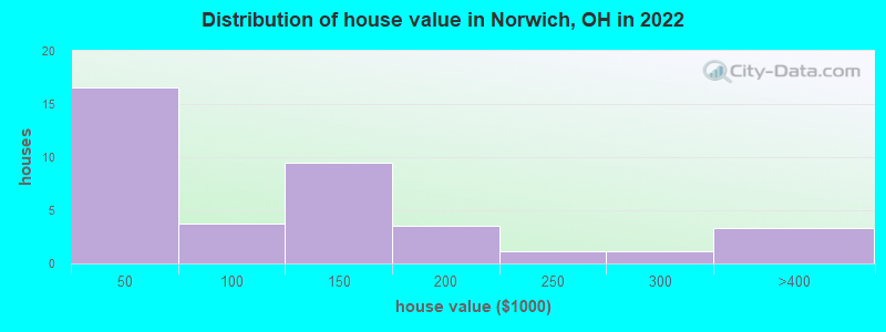 Distribution of house value in Norwich, OH in 2022