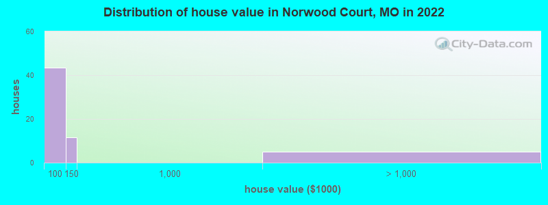 Distribution of house value in Norwood Court, MO in 2022