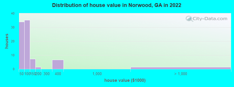 Distribution of house value in Norwood, GA in 2022