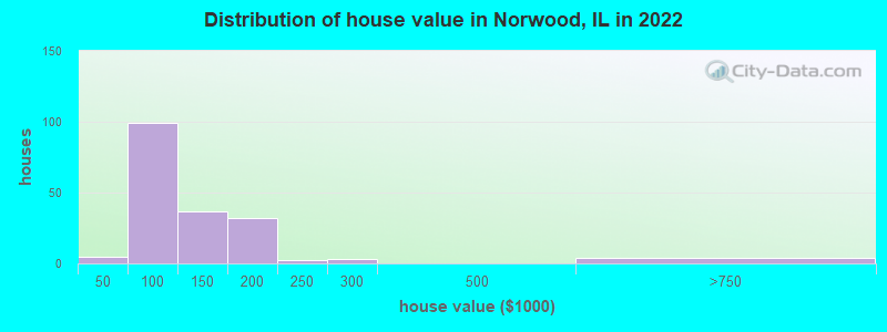 Distribution of house value in Norwood, IL in 2022