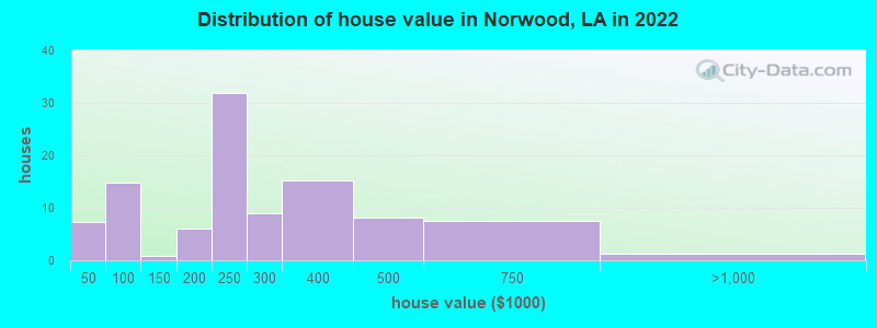 Distribution of house value in Norwood, LA in 2019