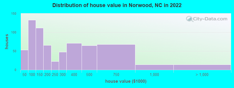 Distribution of house value in Norwood, NC in 2022