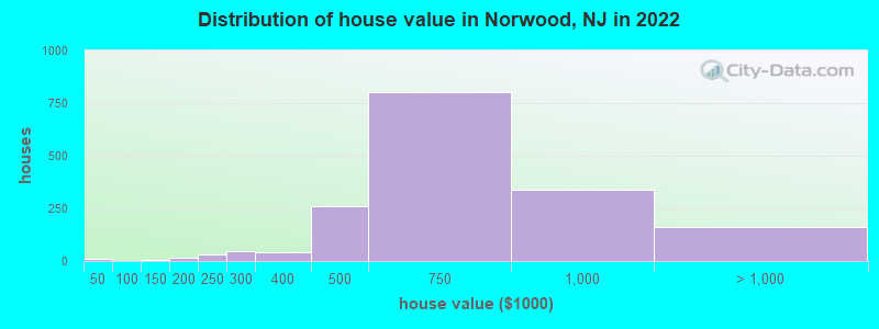 Distribution of house value in Norwood, NJ in 2022