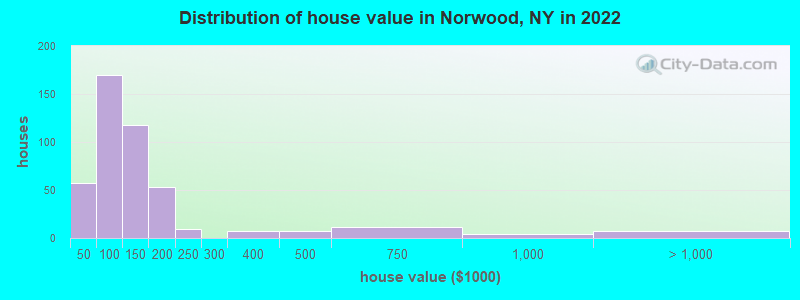 Distribution of house value in Norwood, NY in 2022