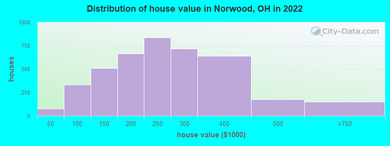 Distribution of house value in Norwood, OH in 2022
