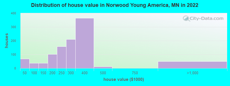 Distribution of house value in Norwood Young America, MN in 2022