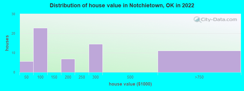 Distribution of house value in Notchietown, OK in 2022