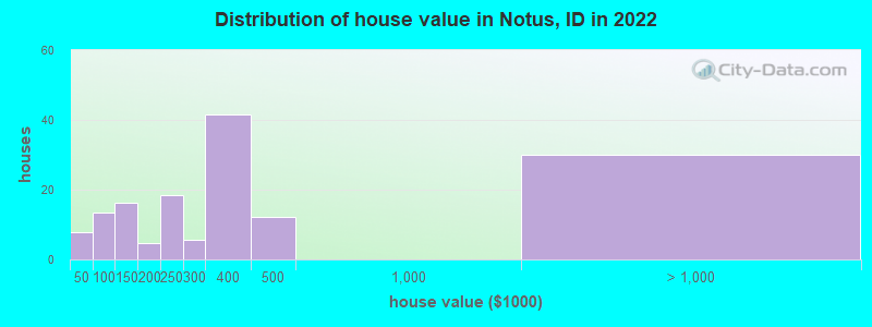 Distribution of house value in Notus, ID in 2019