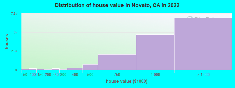 Distribution of house value in Novato, CA in 2019