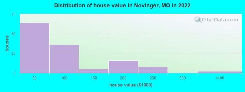 Distribution of house value in Novinger, MO in 2022